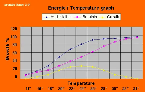 Teplota při kultivaci / energie